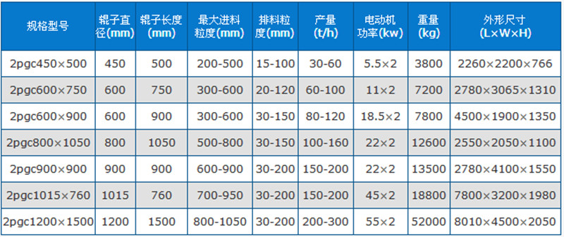 雙齒輥破碎機技術(shù)參數(shù)