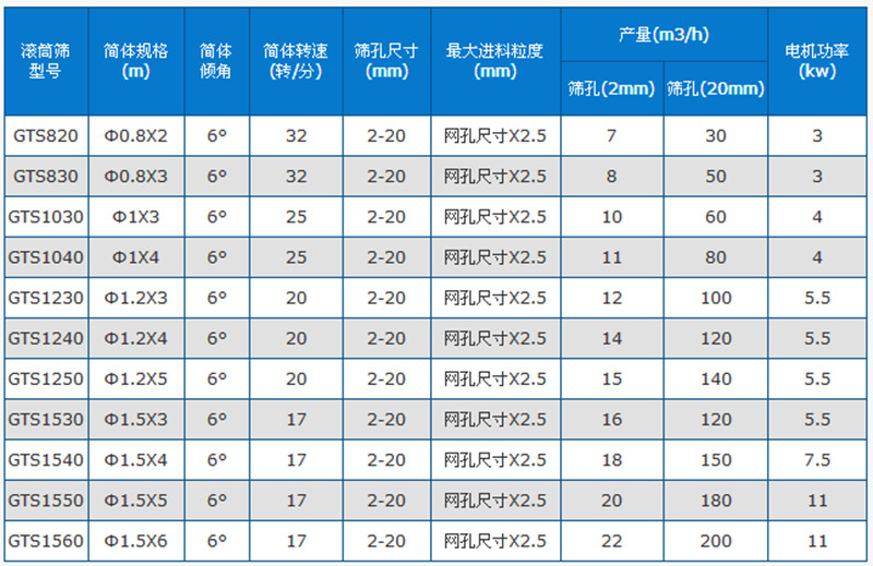 滾筒篩沙機技術參數(shù)