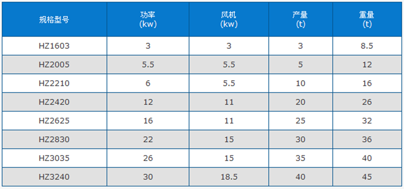 黃沙烘干機技術參數(shù)