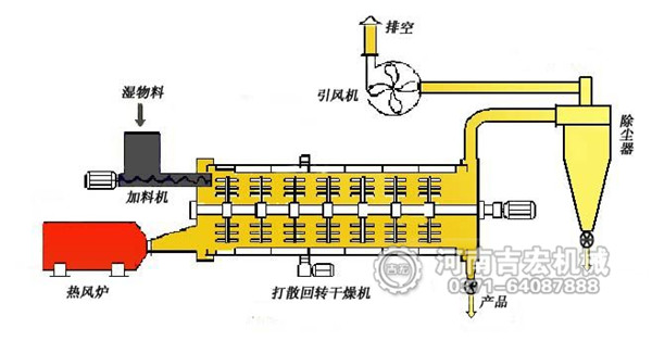 褐煤烘干機結(jié)構(gòu)及工作原理