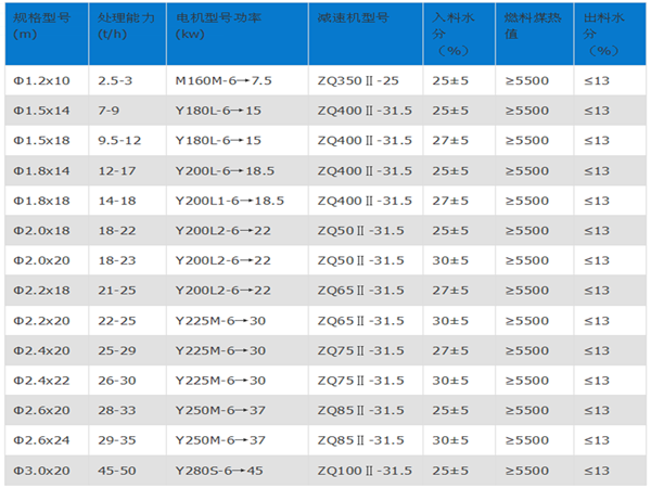 煤泥烘干機規(guī)格型號_煤泥烘干機技術(shù)參數(shù)