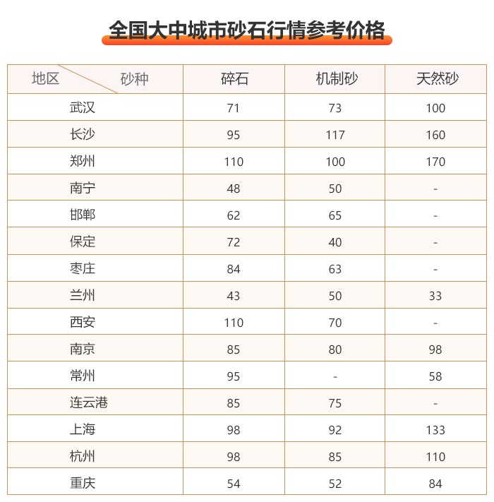 各省砂石價格